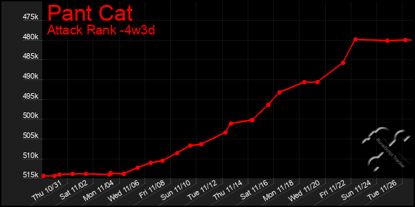 Last 31 Days Graph of Pant Cat