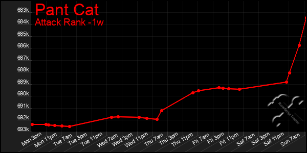 Last 7 Days Graph of Pant Cat