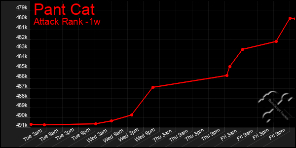 Last 7 Days Graph of Pant Cat