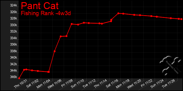 Last 31 Days Graph of Pant Cat