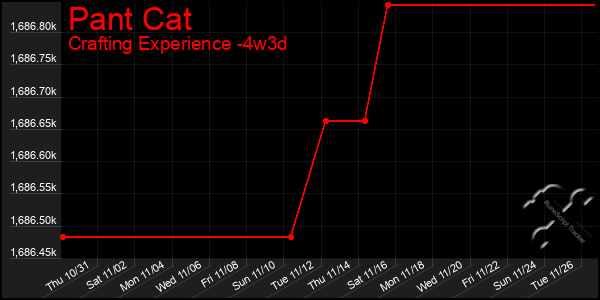 Last 31 Days Graph of Pant Cat