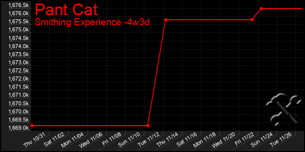 Last 31 Days Graph of Pant Cat