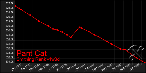 Last 31 Days Graph of Pant Cat