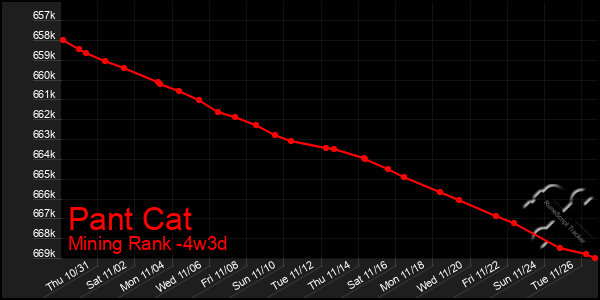 Last 31 Days Graph of Pant Cat