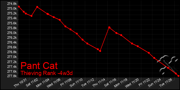 Last 31 Days Graph of Pant Cat