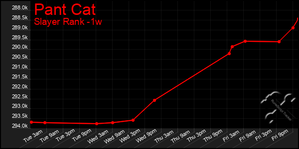 Last 7 Days Graph of Pant Cat