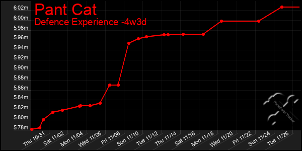 Last 31 Days Graph of Pant Cat