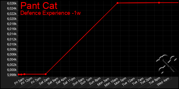 Last 7 Days Graph of Pant Cat