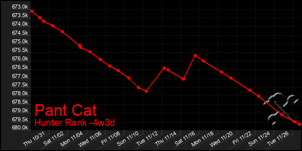 Last 31 Days Graph of Pant Cat