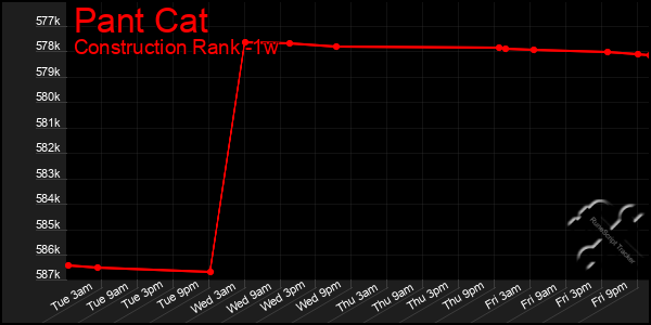 Last 7 Days Graph of Pant Cat