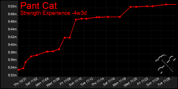 Last 31 Days Graph of Pant Cat