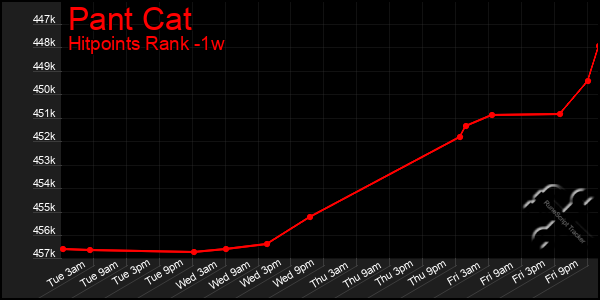 Last 7 Days Graph of Pant Cat