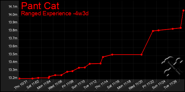 Last 31 Days Graph of Pant Cat