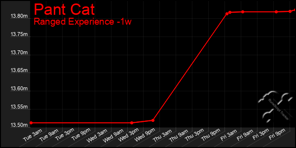 Last 7 Days Graph of Pant Cat