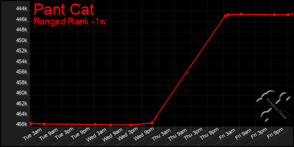 Last 7 Days Graph of Pant Cat