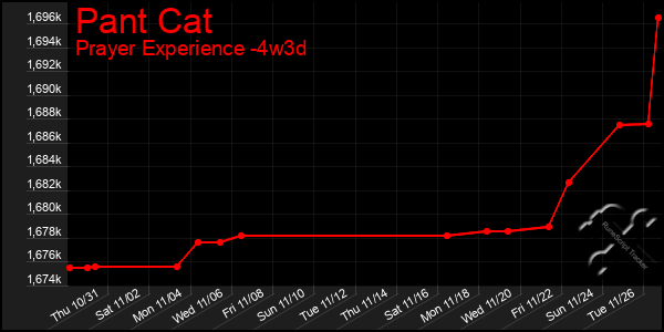 Last 31 Days Graph of Pant Cat