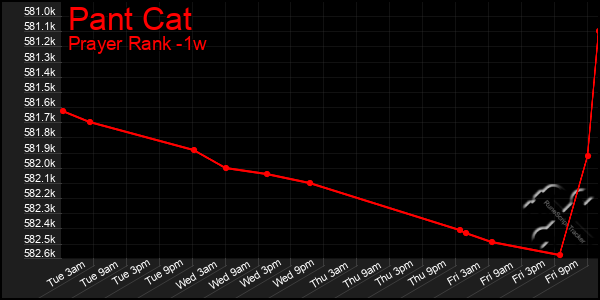 Last 7 Days Graph of Pant Cat