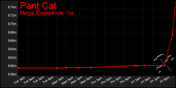 Last 7 Days Graph of Pant Cat