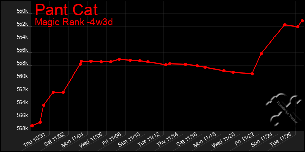 Last 31 Days Graph of Pant Cat