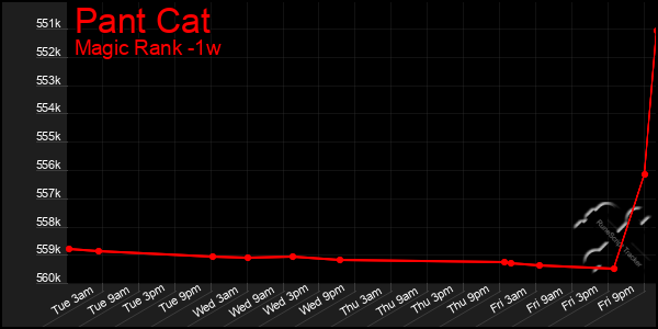 Last 7 Days Graph of Pant Cat