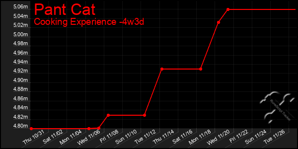 Last 31 Days Graph of Pant Cat