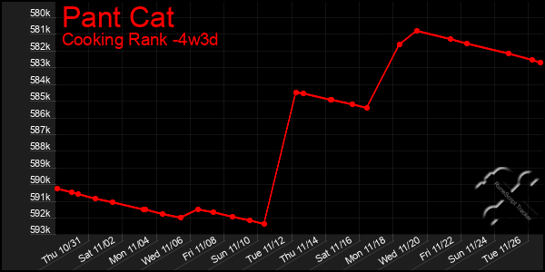 Last 31 Days Graph of Pant Cat