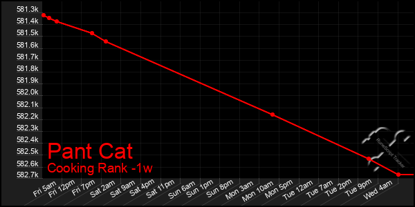 Last 7 Days Graph of Pant Cat