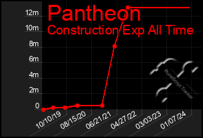 Total Graph of Pantheon