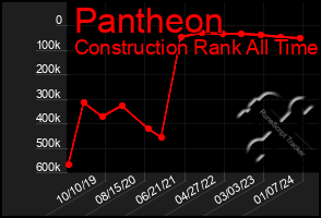 Total Graph of Pantheon