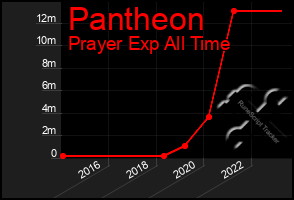Total Graph of Pantheon