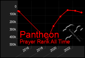 Total Graph of Pantheon
