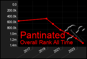 Total Graph of Pantinated