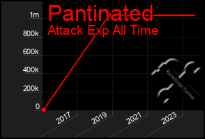 Total Graph of Pantinated