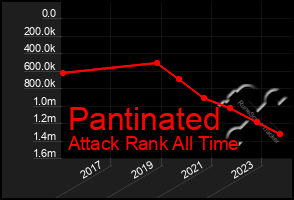 Total Graph of Pantinated