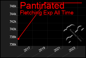 Total Graph of Pantinated