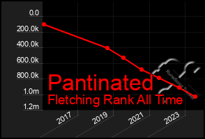 Total Graph of Pantinated