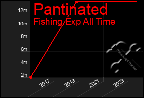 Total Graph of Pantinated