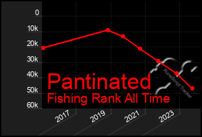 Total Graph of Pantinated