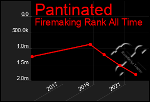 Total Graph of Pantinated