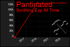 Total Graph of Pantinated