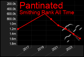 Total Graph of Pantinated