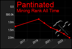 Total Graph of Pantinated