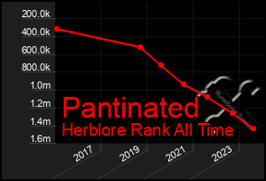 Total Graph of Pantinated