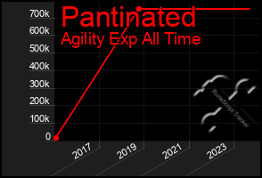 Total Graph of Pantinated