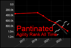 Total Graph of Pantinated