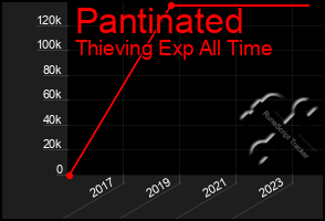 Total Graph of Pantinated