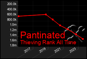 Total Graph of Pantinated