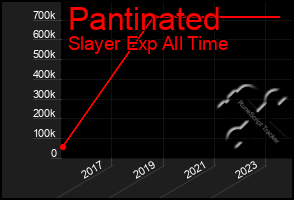 Total Graph of Pantinated