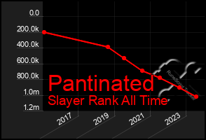 Total Graph of Pantinated