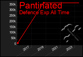 Total Graph of Pantinated